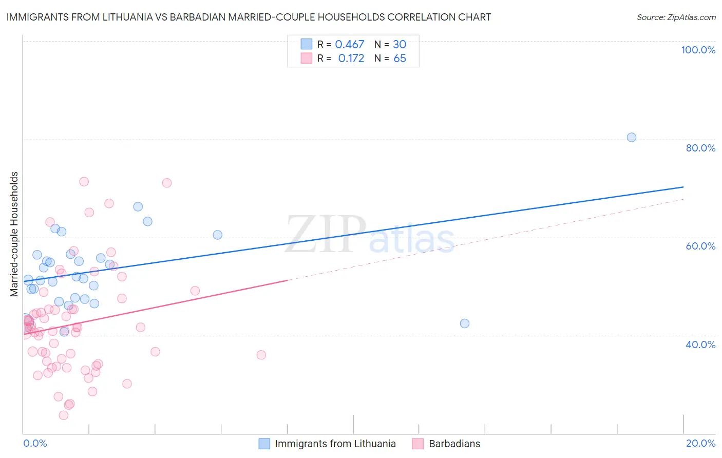 Immigrants from Lithuania vs Barbadian Married-couple Households