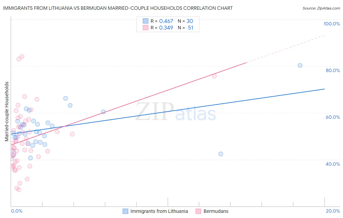 Immigrants from Lithuania vs Bermudan Married-couple Households