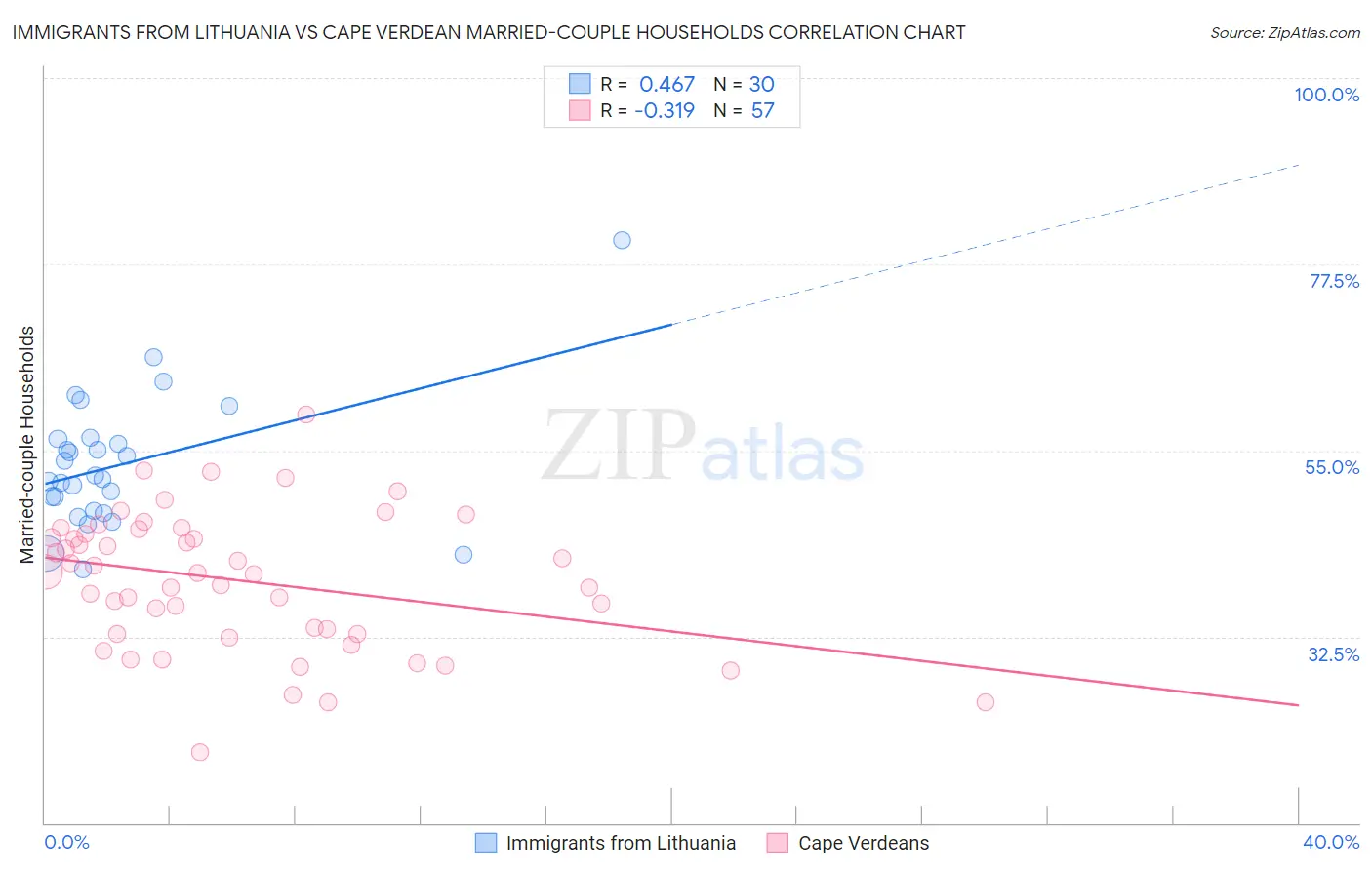 Immigrants from Lithuania vs Cape Verdean Married-couple Households