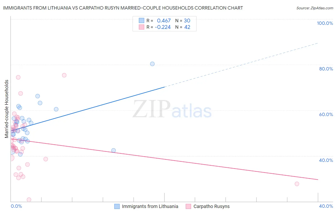 Immigrants from Lithuania vs Carpatho Rusyn Married-couple Households