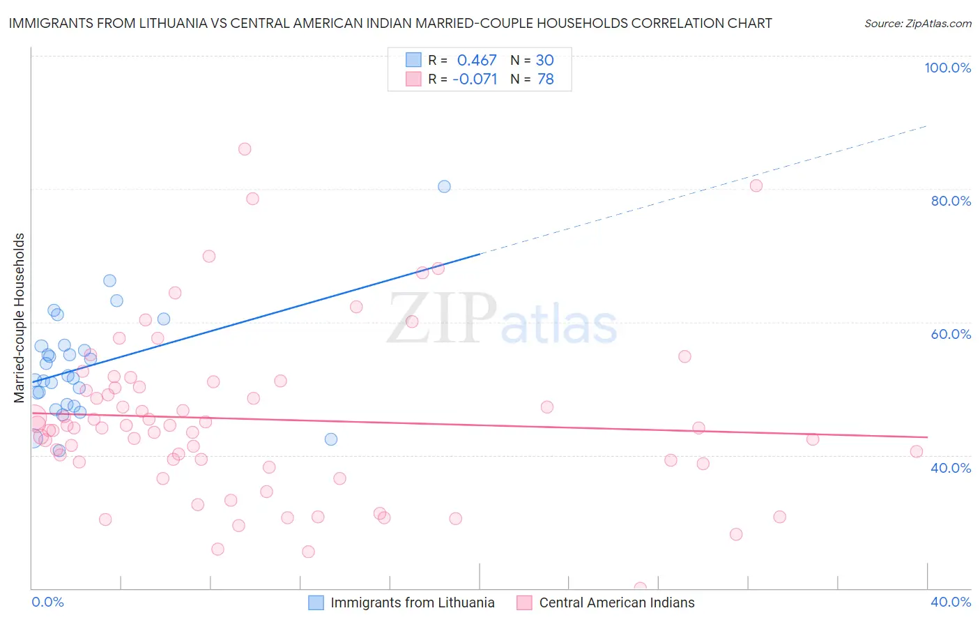 Immigrants from Lithuania vs Central American Indian Married-couple Households