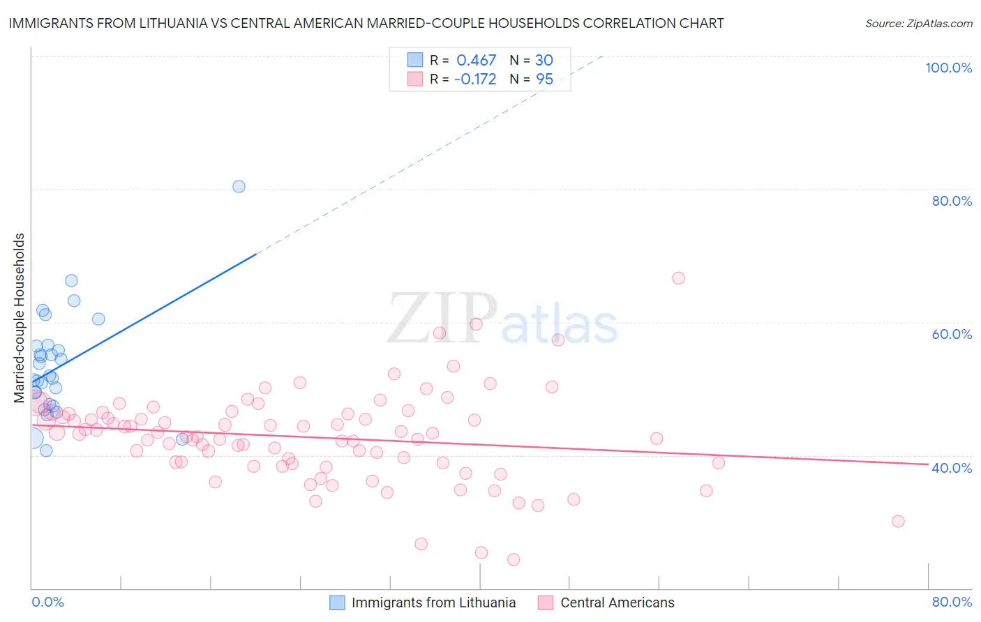 Immigrants from Lithuania vs Central American Married-couple Households