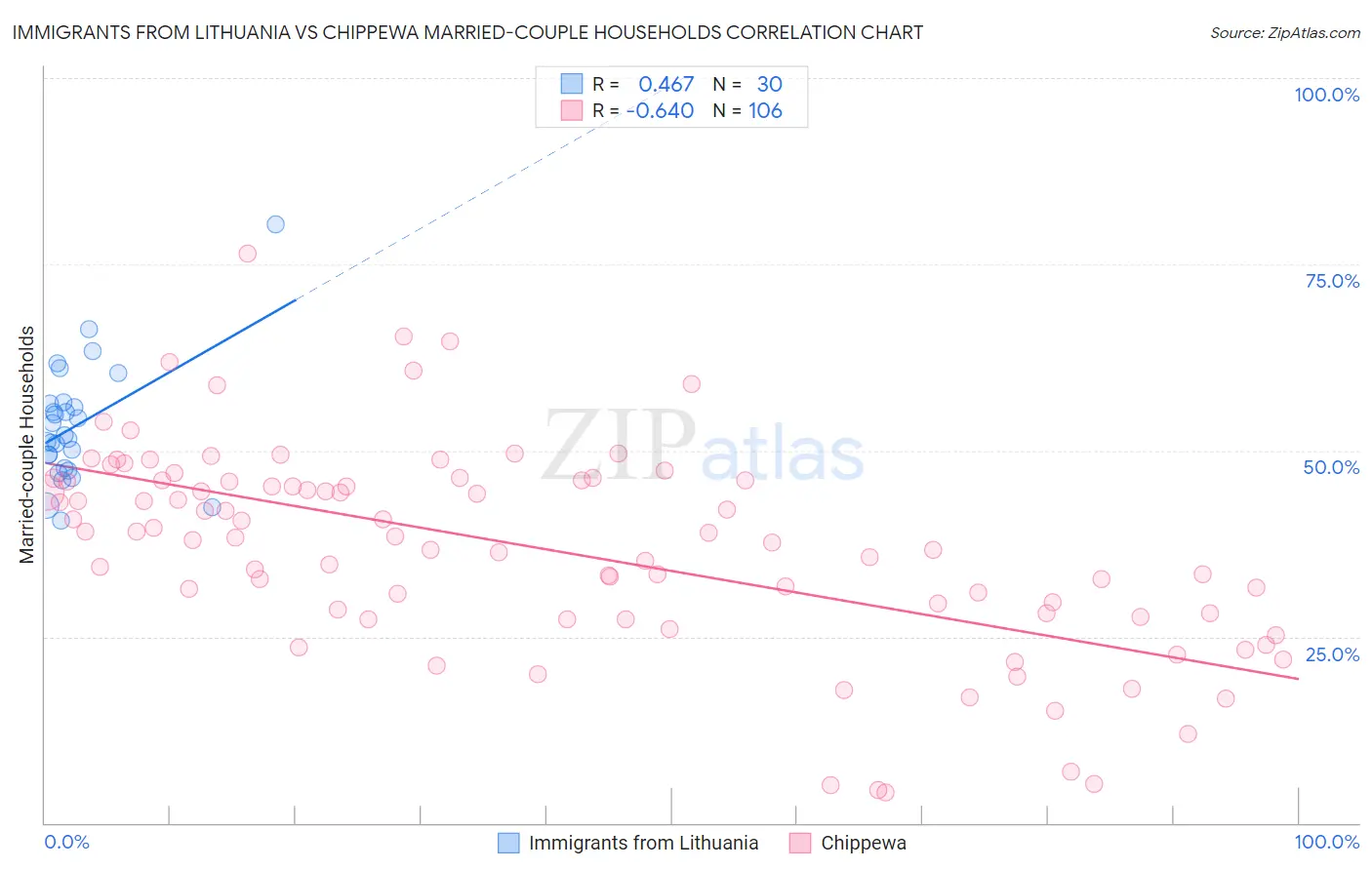 Immigrants from Lithuania vs Chippewa Married-couple Households