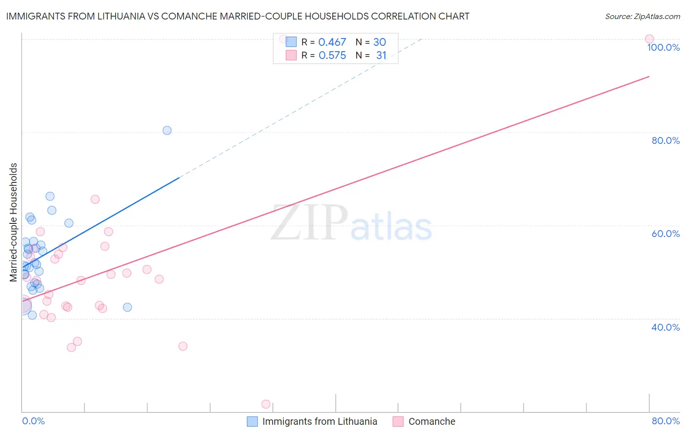 Immigrants from Lithuania vs Comanche Married-couple Households