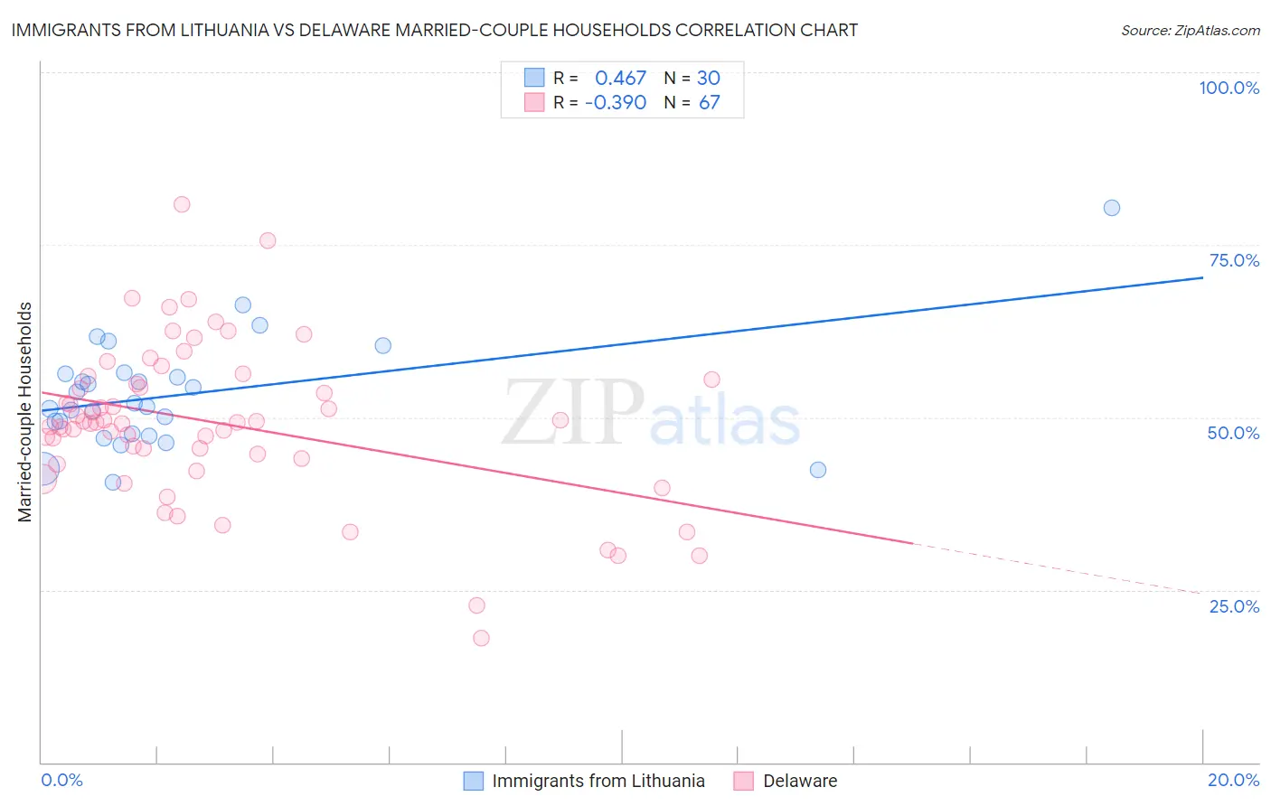 Immigrants from Lithuania vs Delaware Married-couple Households