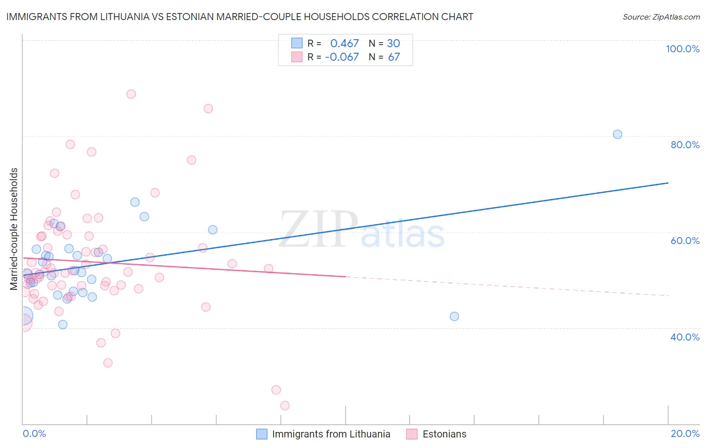 Immigrants from Lithuania vs Estonian Married-couple Households