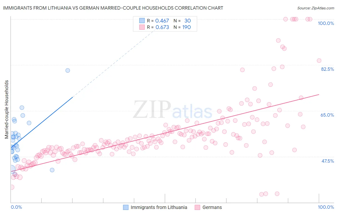 Immigrants from Lithuania vs German Married-couple Households