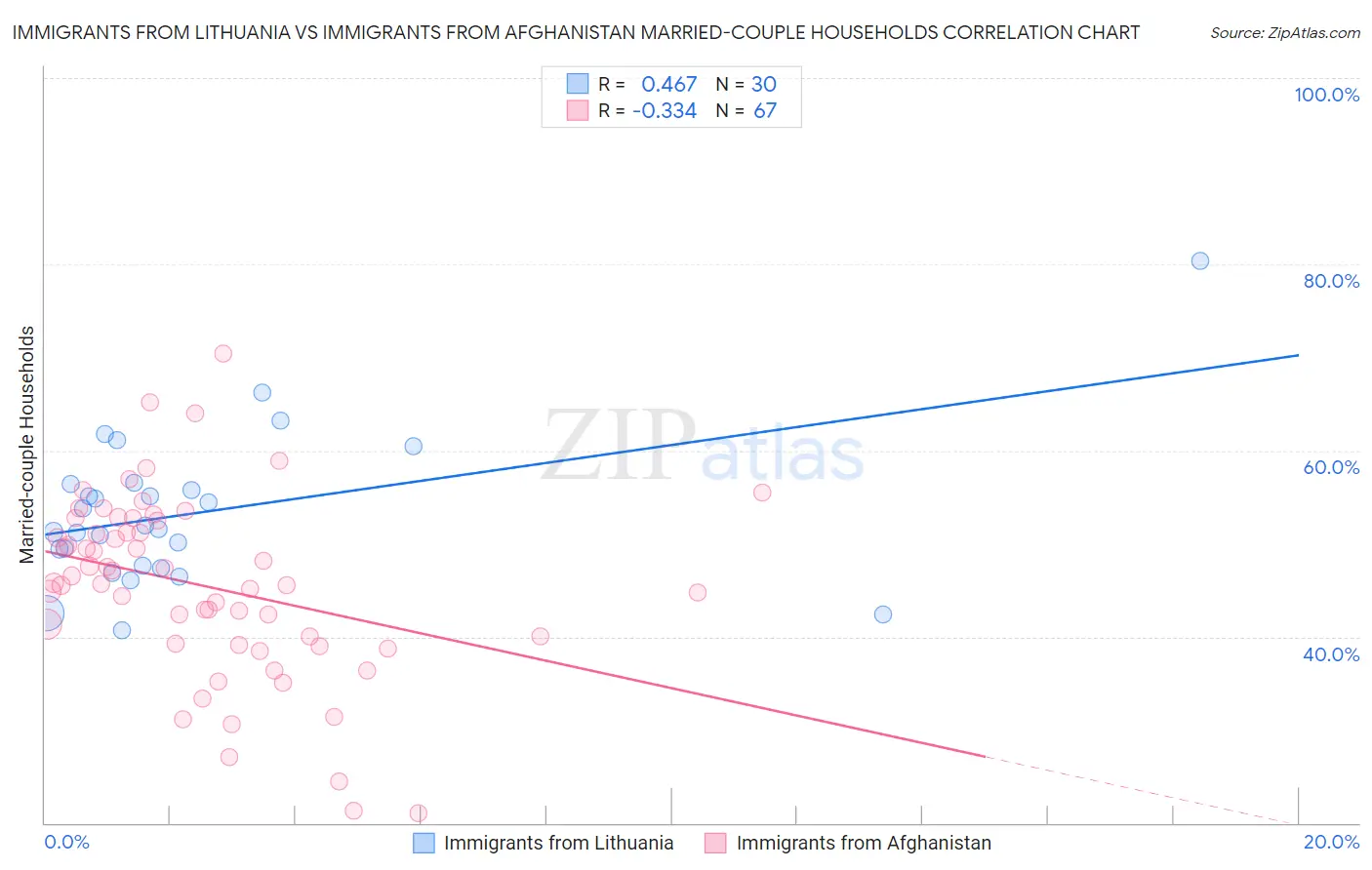 Immigrants from Lithuania vs Immigrants from Afghanistan Married-couple Households