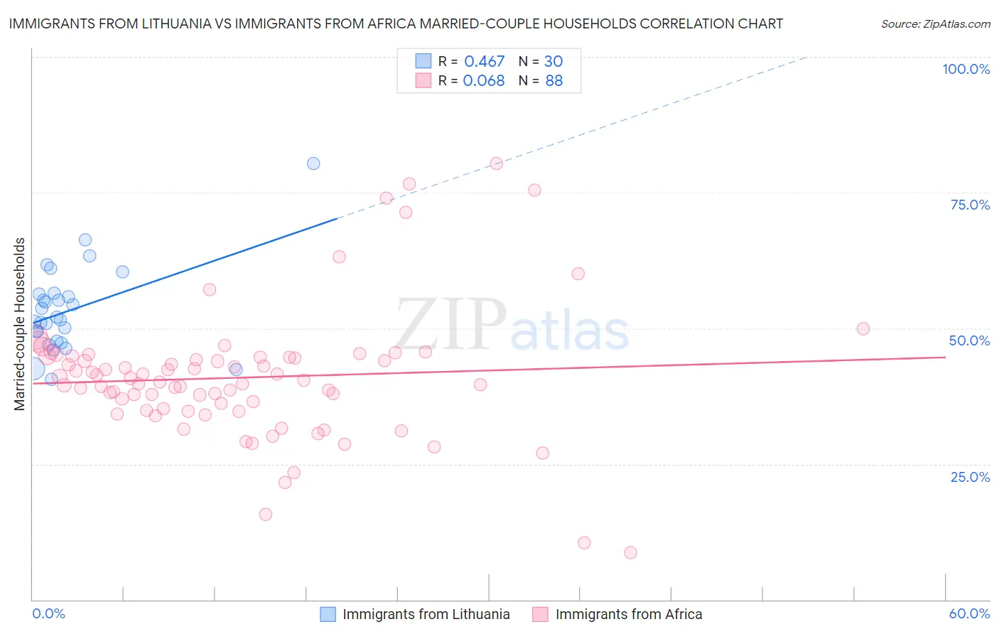 Immigrants from Lithuania vs Immigrants from Africa Married-couple Households