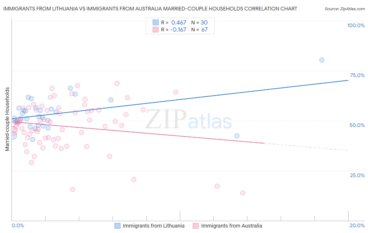 Immigrants from Lithuania vs Immigrants from Australia Married-couple Households