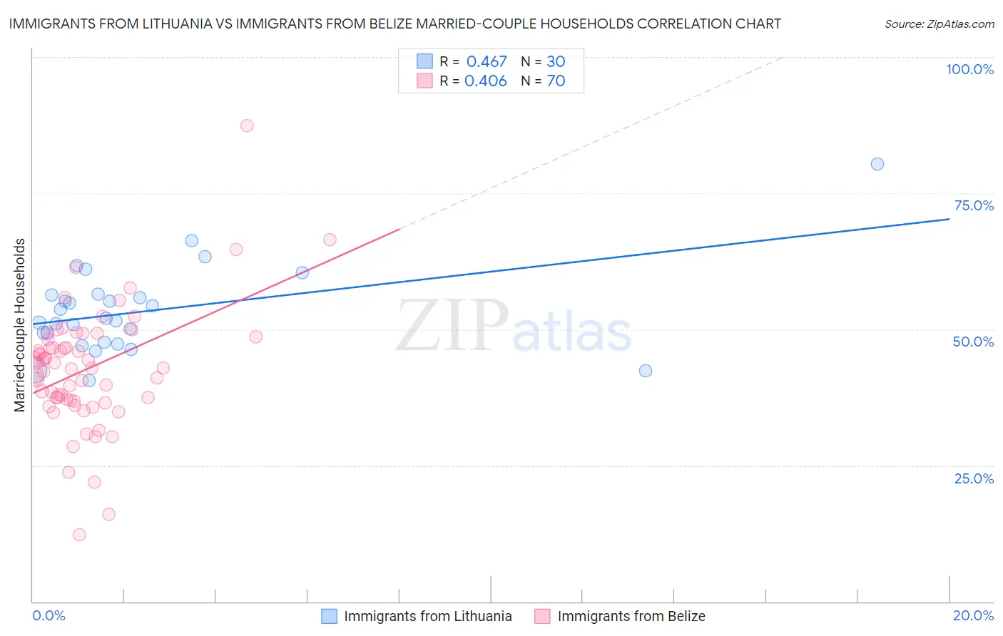 Immigrants from Lithuania vs Immigrants from Belize Married-couple Households