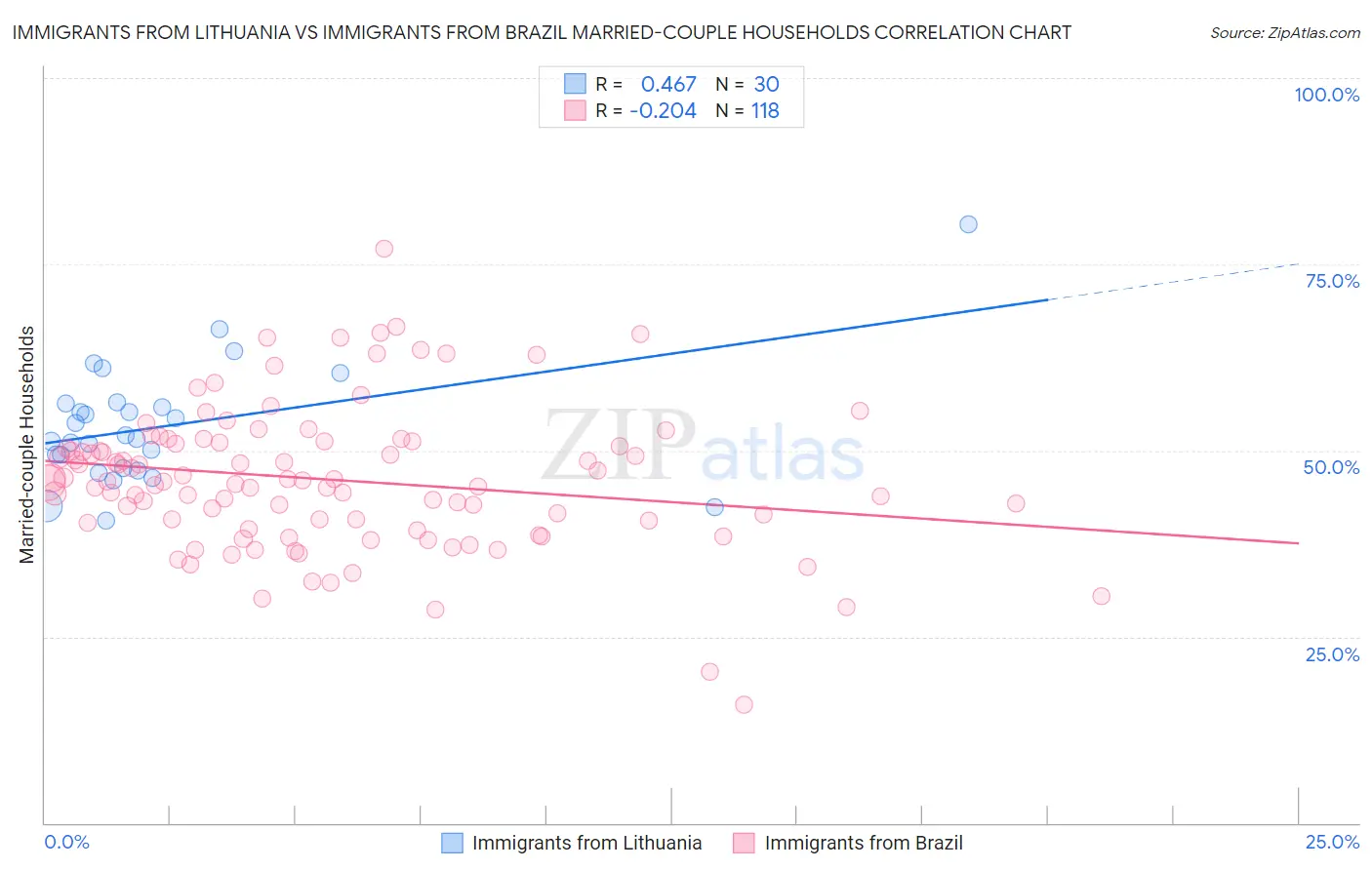 Immigrants from Lithuania vs Immigrants from Brazil Married-couple Households