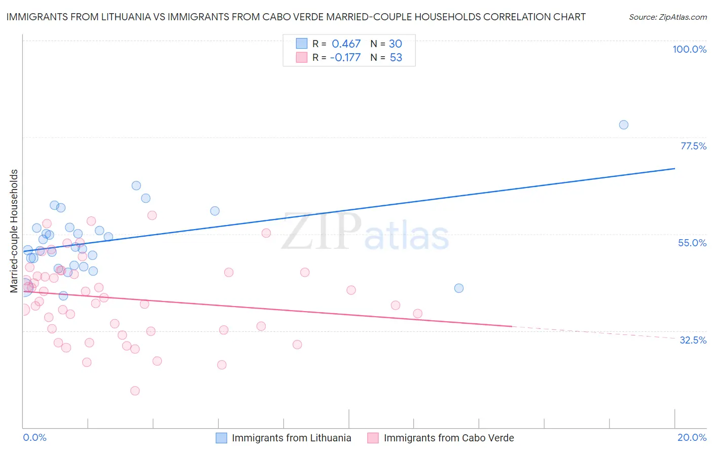 Immigrants from Lithuania vs Immigrants from Cabo Verde Married-couple Households