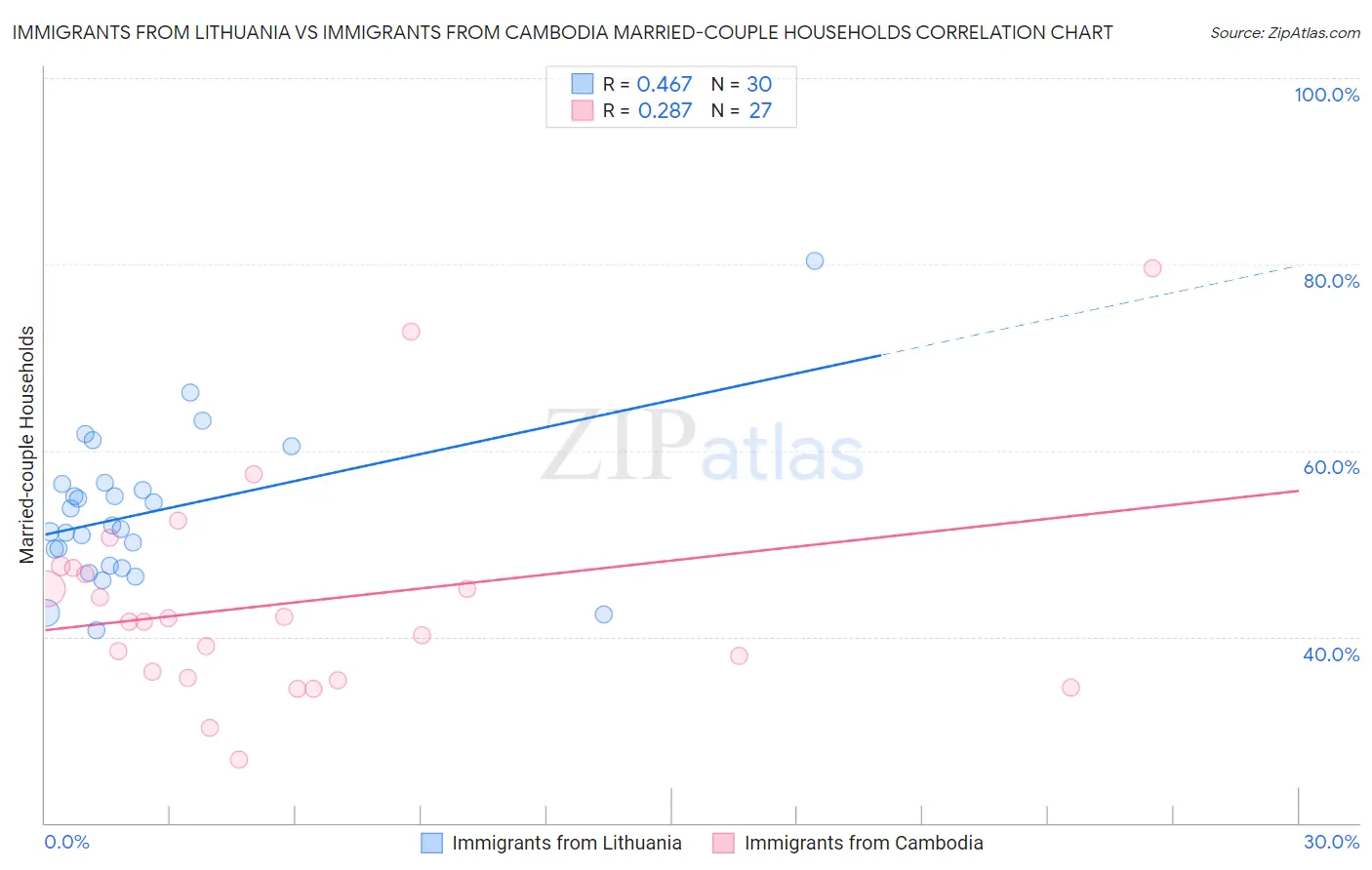 Immigrants from Lithuania vs Immigrants from Cambodia Married-couple Households