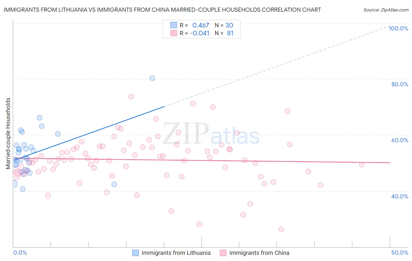 Immigrants from Lithuania vs Immigrants from China Married-couple Households