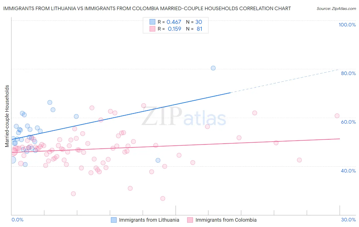 Immigrants from Lithuania vs Immigrants from Colombia Married-couple Households