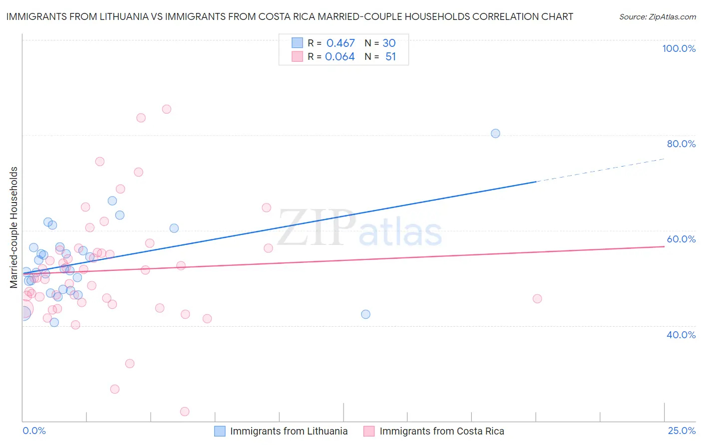Immigrants from Lithuania vs Immigrants from Costa Rica Married-couple Households