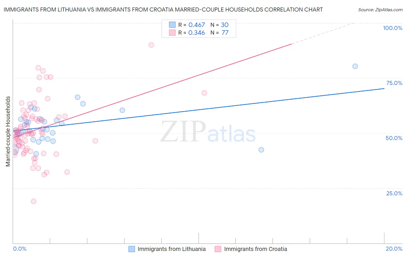 Immigrants from Lithuania vs Immigrants from Croatia Married-couple Households