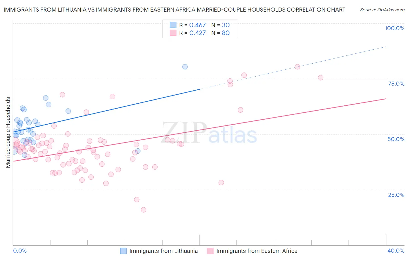 Immigrants from Lithuania vs Immigrants from Eastern Africa Married-couple Households