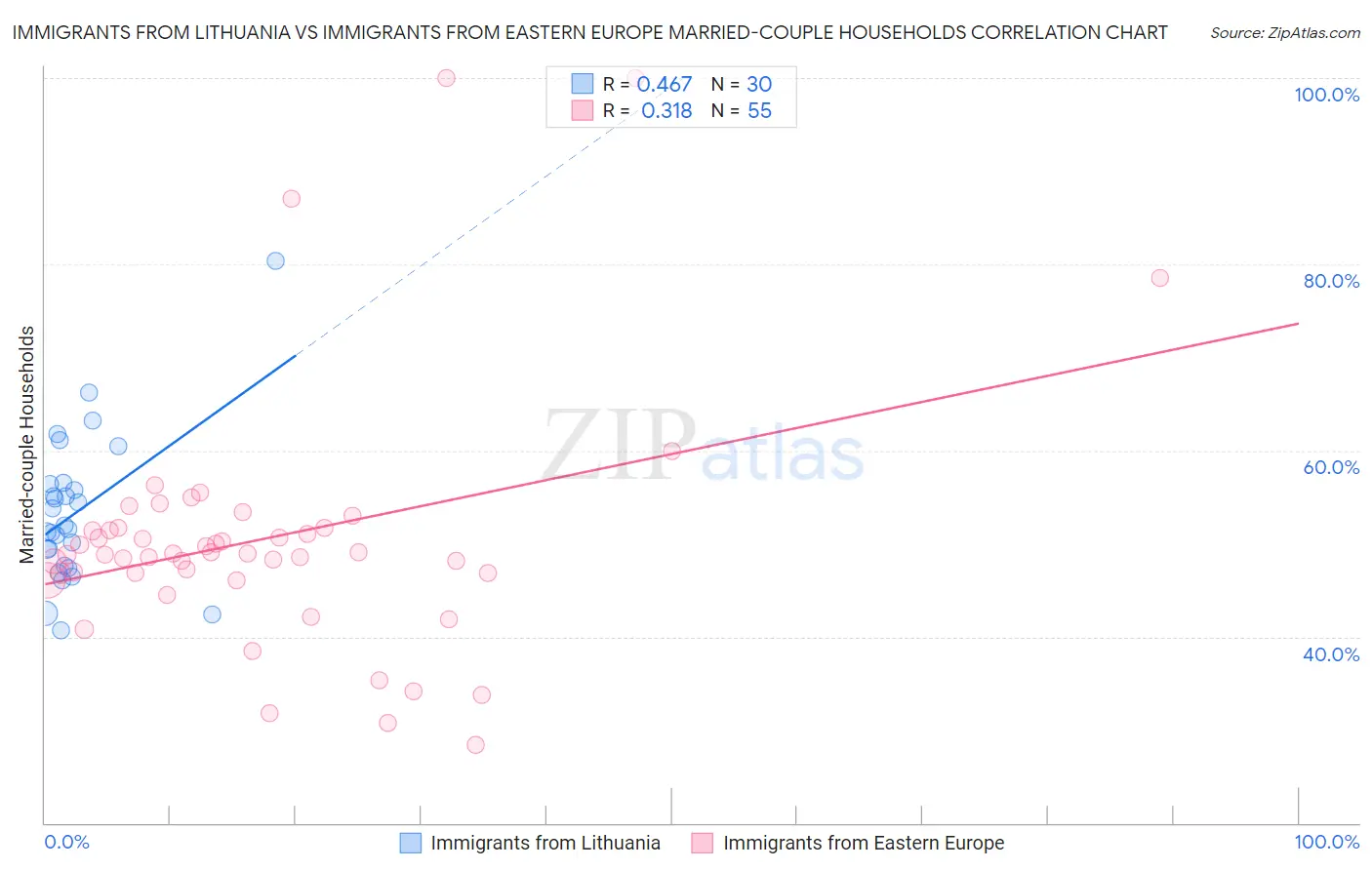 Immigrants from Lithuania vs Immigrants from Eastern Europe Married-couple Households