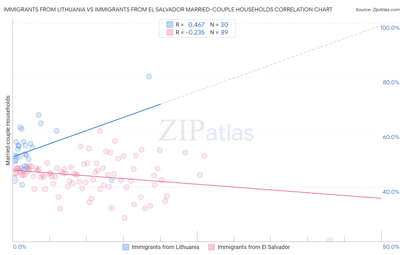 Immigrants from Lithuania vs Immigrants from El Salvador Married-couple Households