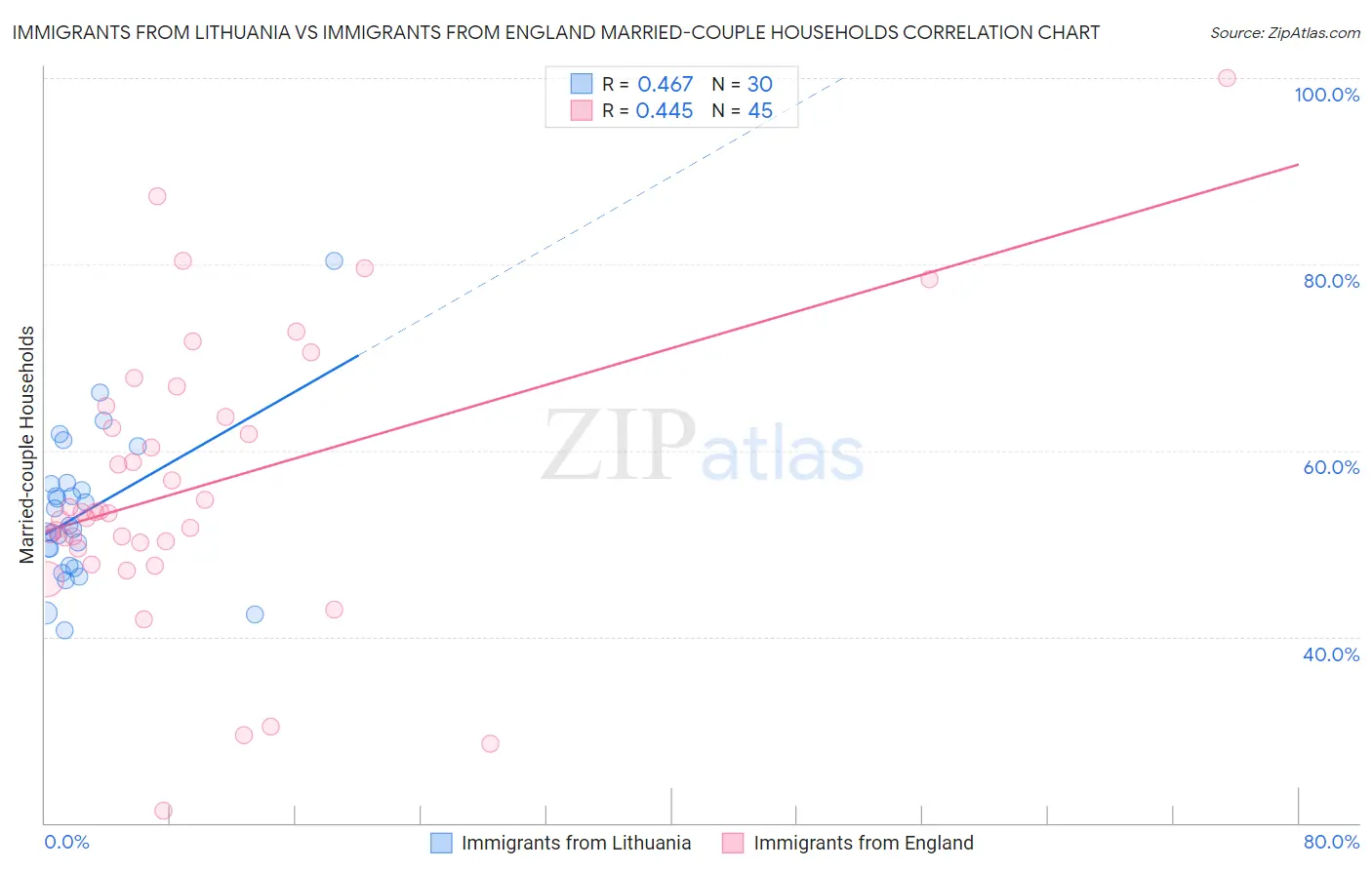 Immigrants from Lithuania vs Immigrants from England Married-couple Households
