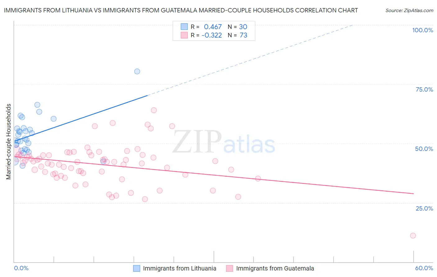 Immigrants from Lithuania vs Immigrants from Guatemala Married-couple Households