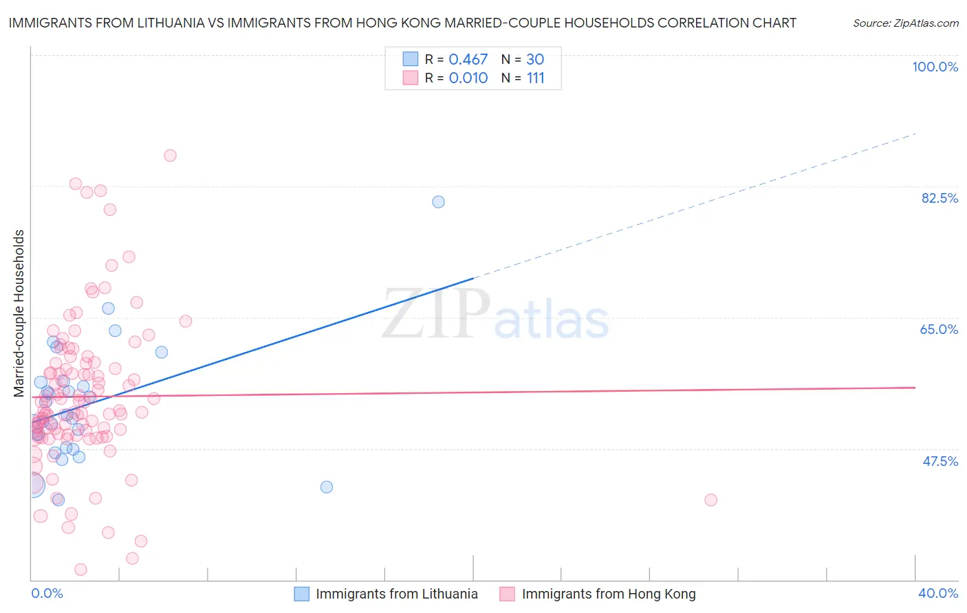 Immigrants from Lithuania vs Immigrants from Hong Kong Married-couple Households