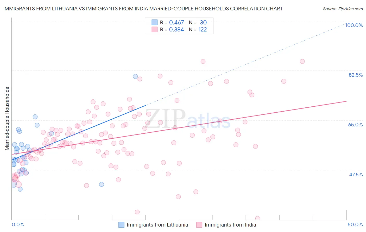 Immigrants from Lithuania vs Immigrants from India Married-couple Households