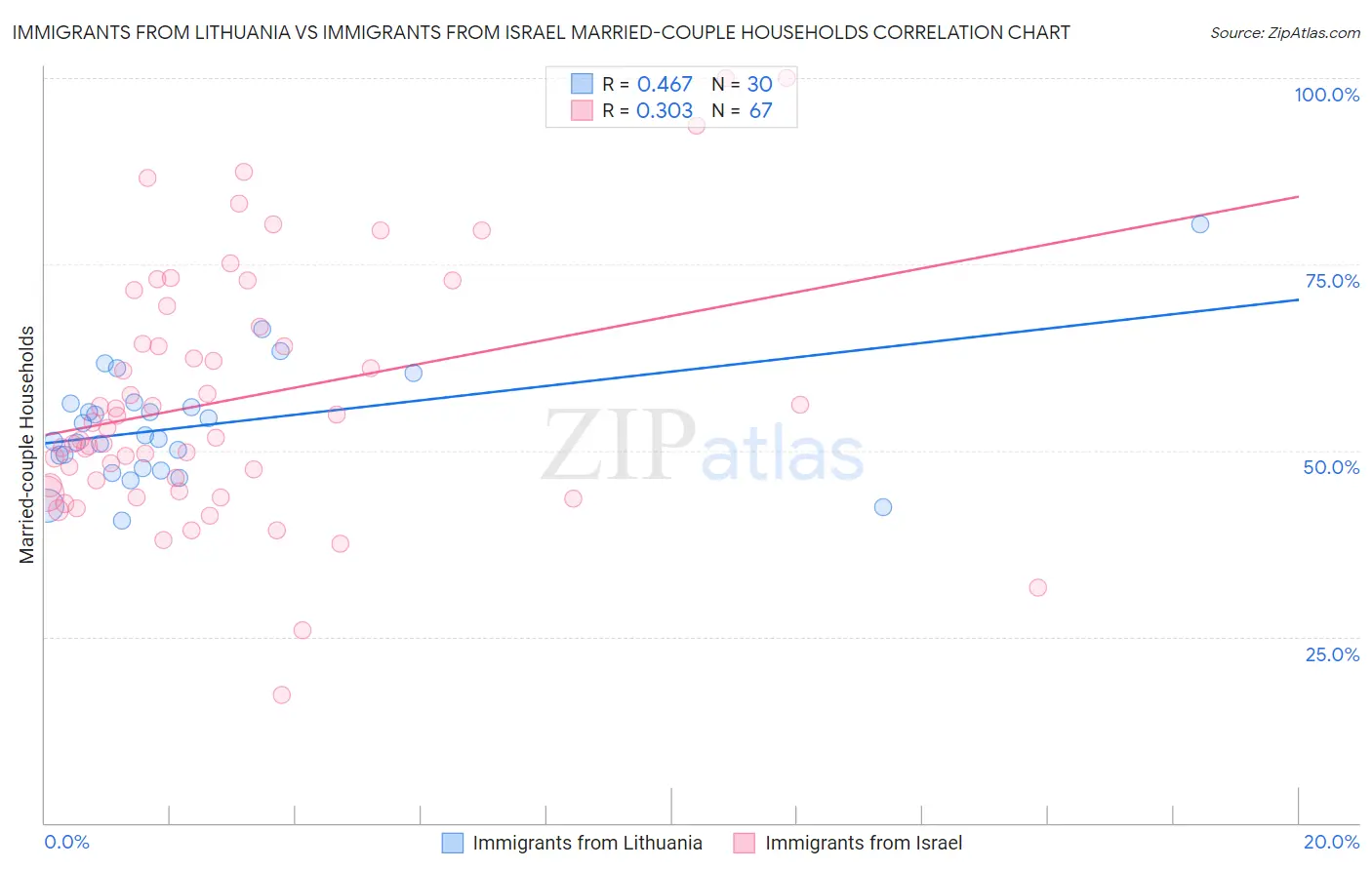 Immigrants from Lithuania vs Immigrants from Israel Married-couple Households