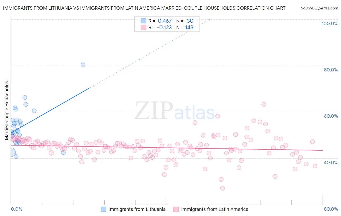 Immigrants from Lithuania vs Immigrants from Latin America Married-couple Households