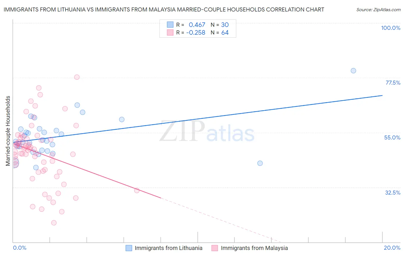 Immigrants from Lithuania vs Immigrants from Malaysia Married-couple Households
