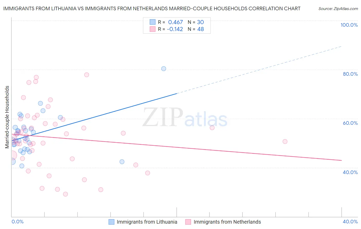 Immigrants from Lithuania vs Immigrants from Netherlands Married-couple Households