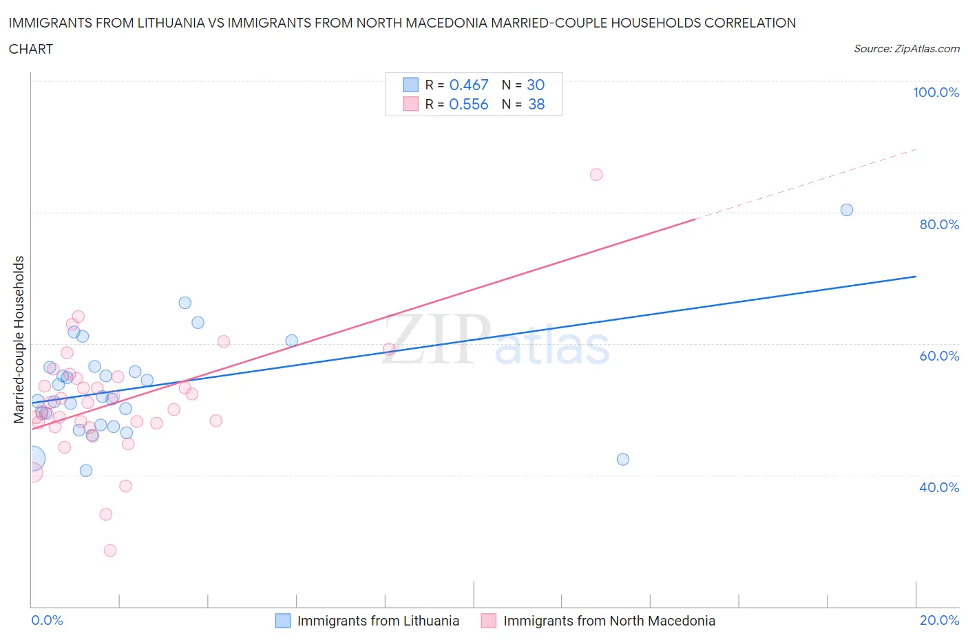 Immigrants from Lithuania vs Immigrants from North Macedonia Married-couple Households