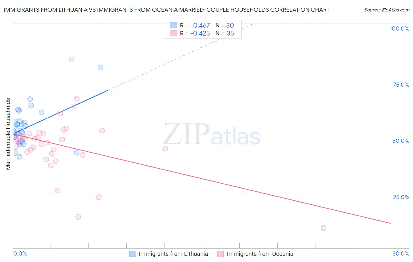 Immigrants from Lithuania vs Immigrants from Oceania Married-couple Households