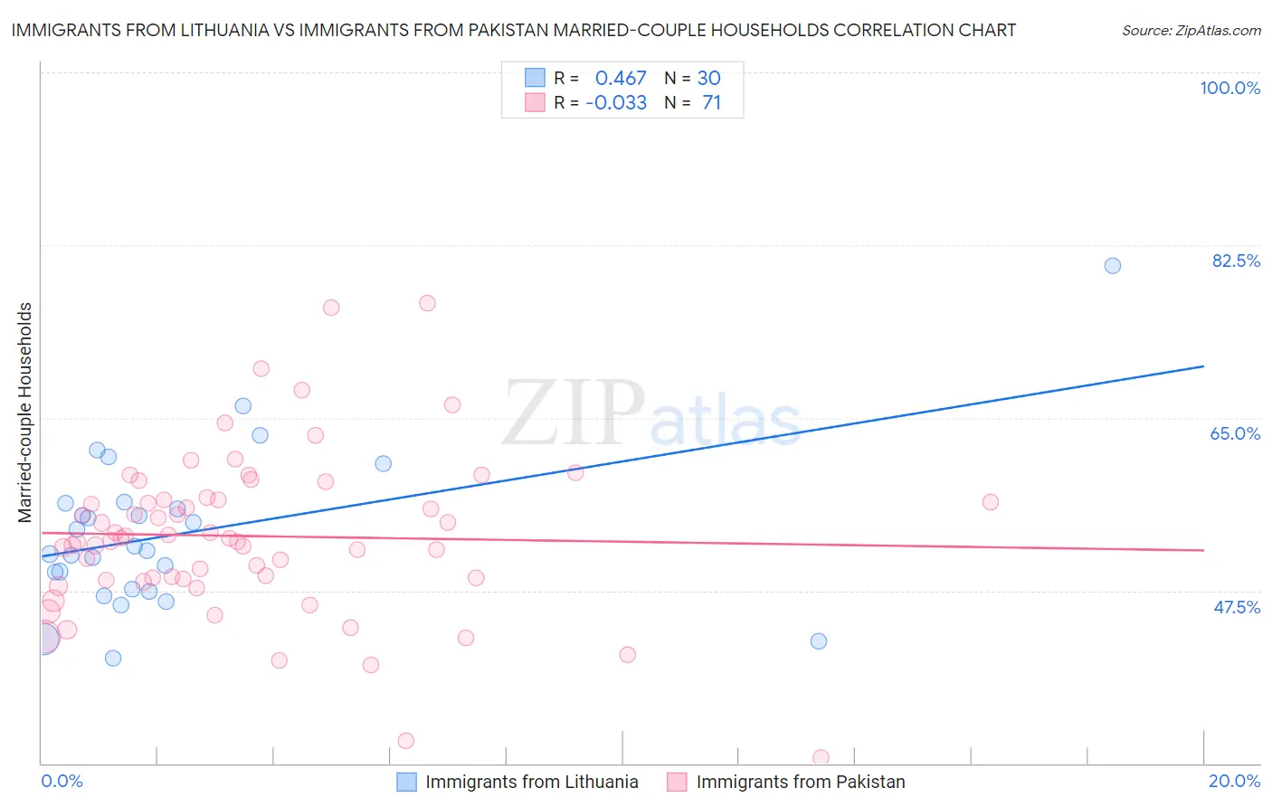 Immigrants from Lithuania vs Immigrants from Pakistan Married-couple Households