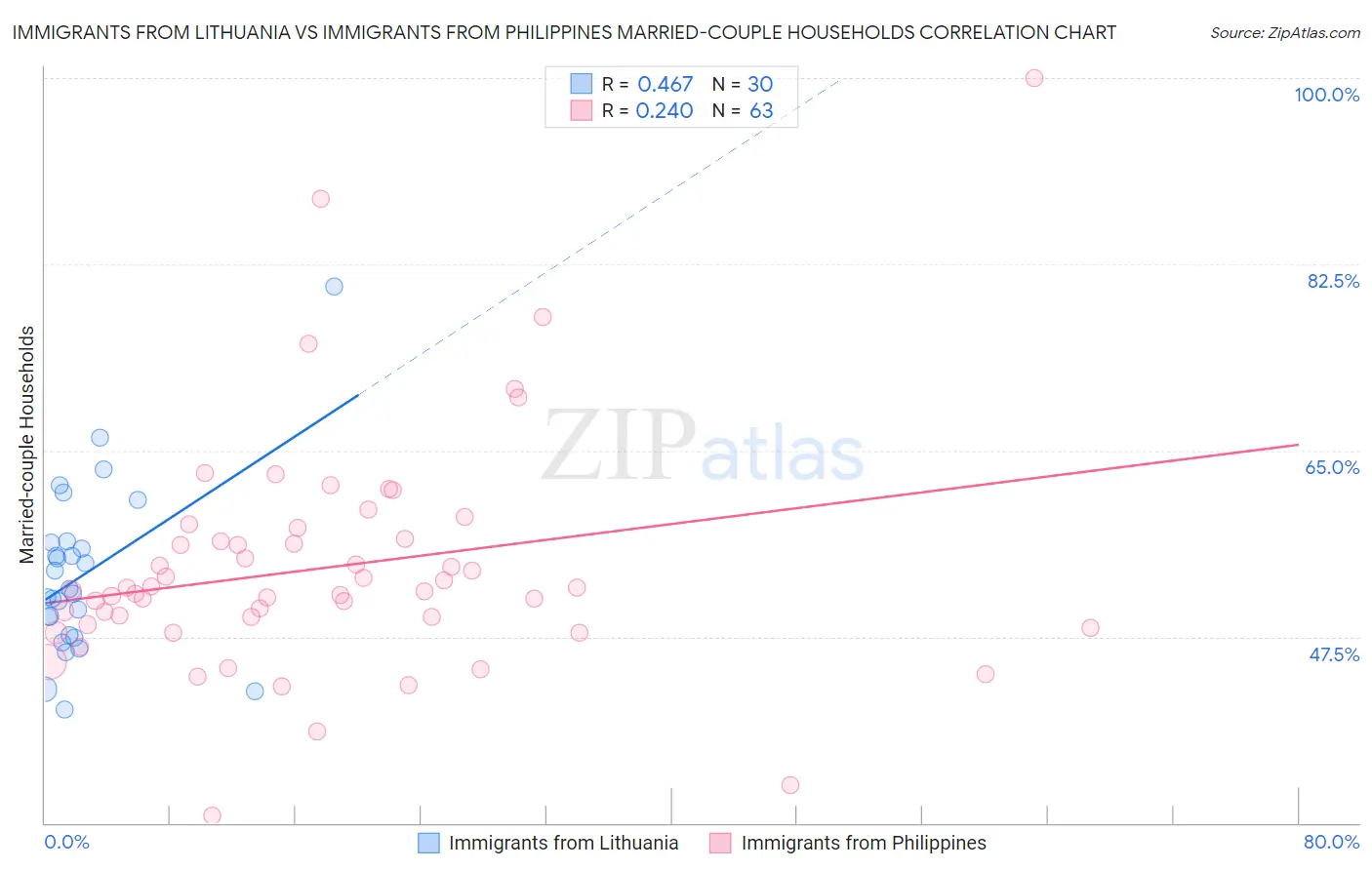 Immigrants from Lithuania vs Immigrants from Philippines Married-couple Households