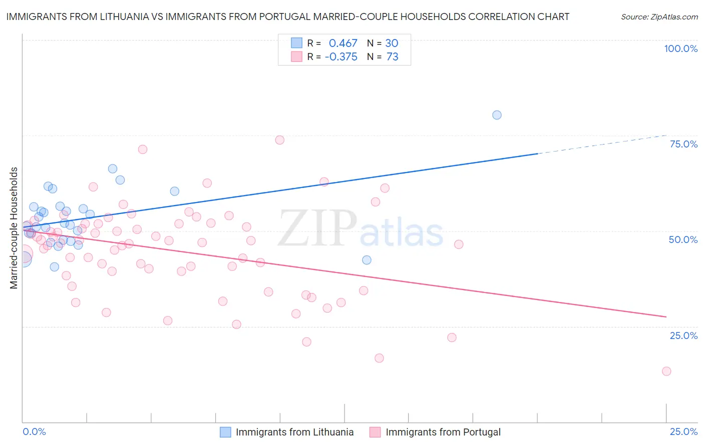 Immigrants from Lithuania vs Immigrants from Portugal Married-couple Households
