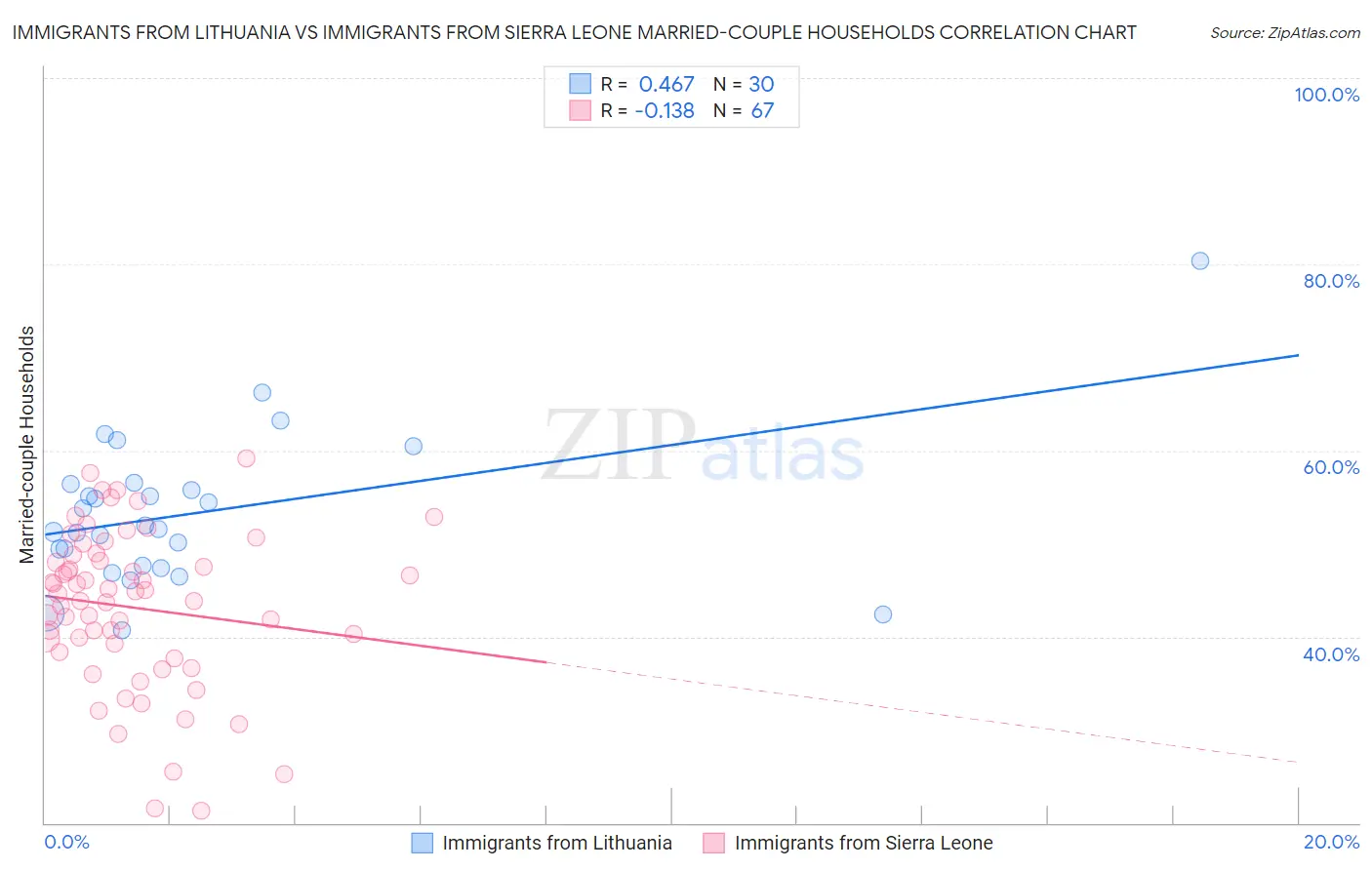 Immigrants from Lithuania vs Immigrants from Sierra Leone Married-couple Households