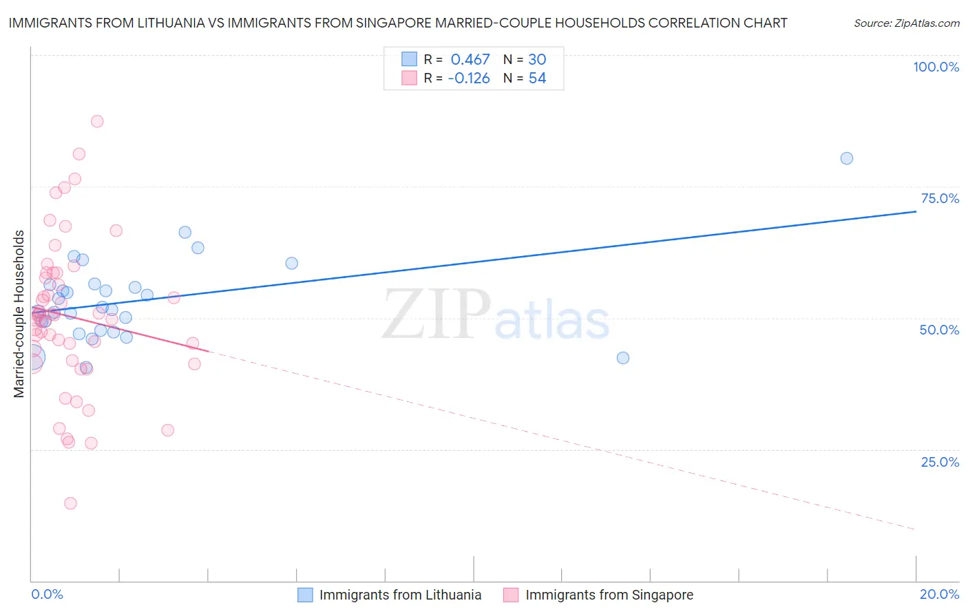 Immigrants from Lithuania vs Immigrants from Singapore Married-couple Households