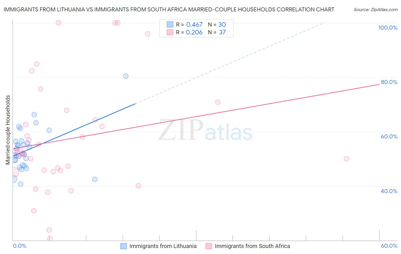 Immigrants from Lithuania vs Immigrants from South Africa Married-couple Households
