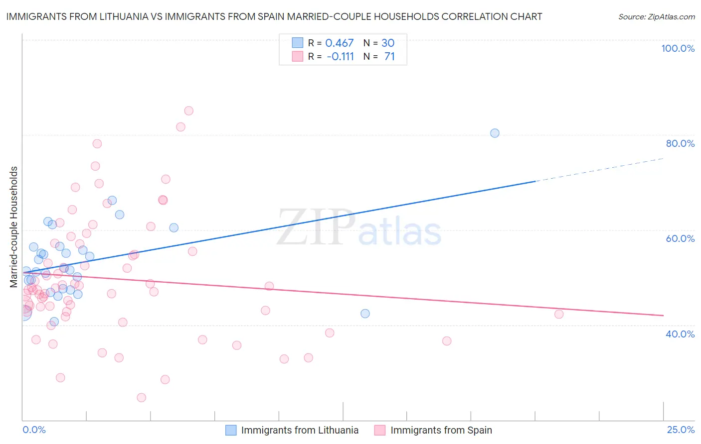 Immigrants from Lithuania vs Immigrants from Spain Married-couple Households