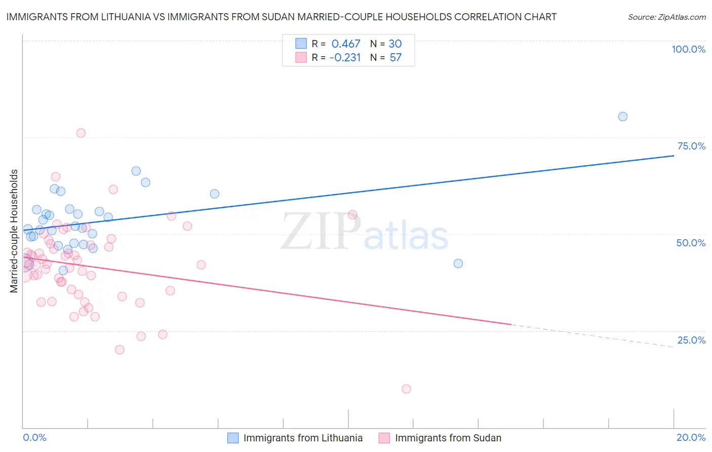 Immigrants from Lithuania vs Immigrants from Sudan Married-couple Households