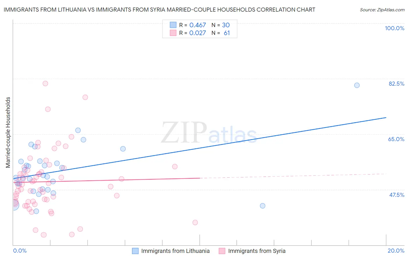 Immigrants from Lithuania vs Immigrants from Syria Married-couple Households