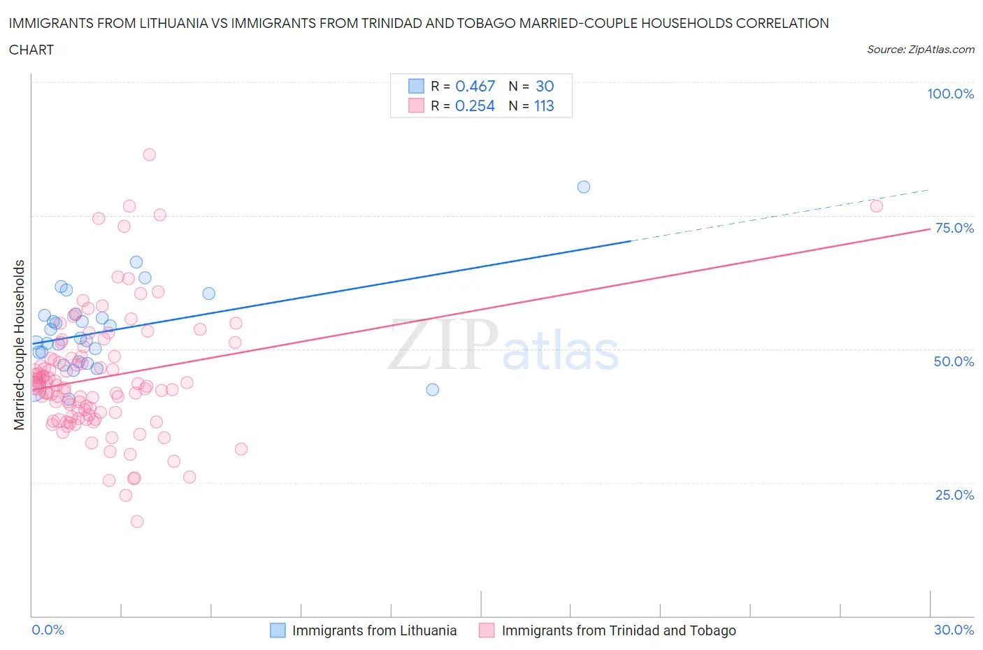 Immigrants from Lithuania vs Immigrants from Trinidad and Tobago Married-couple Households