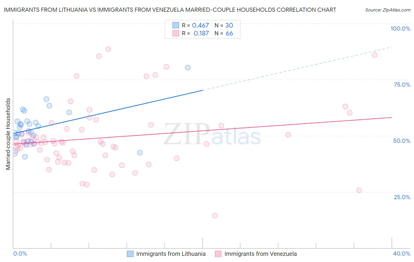 Immigrants from Lithuania vs Immigrants from Venezuela Married-couple Households