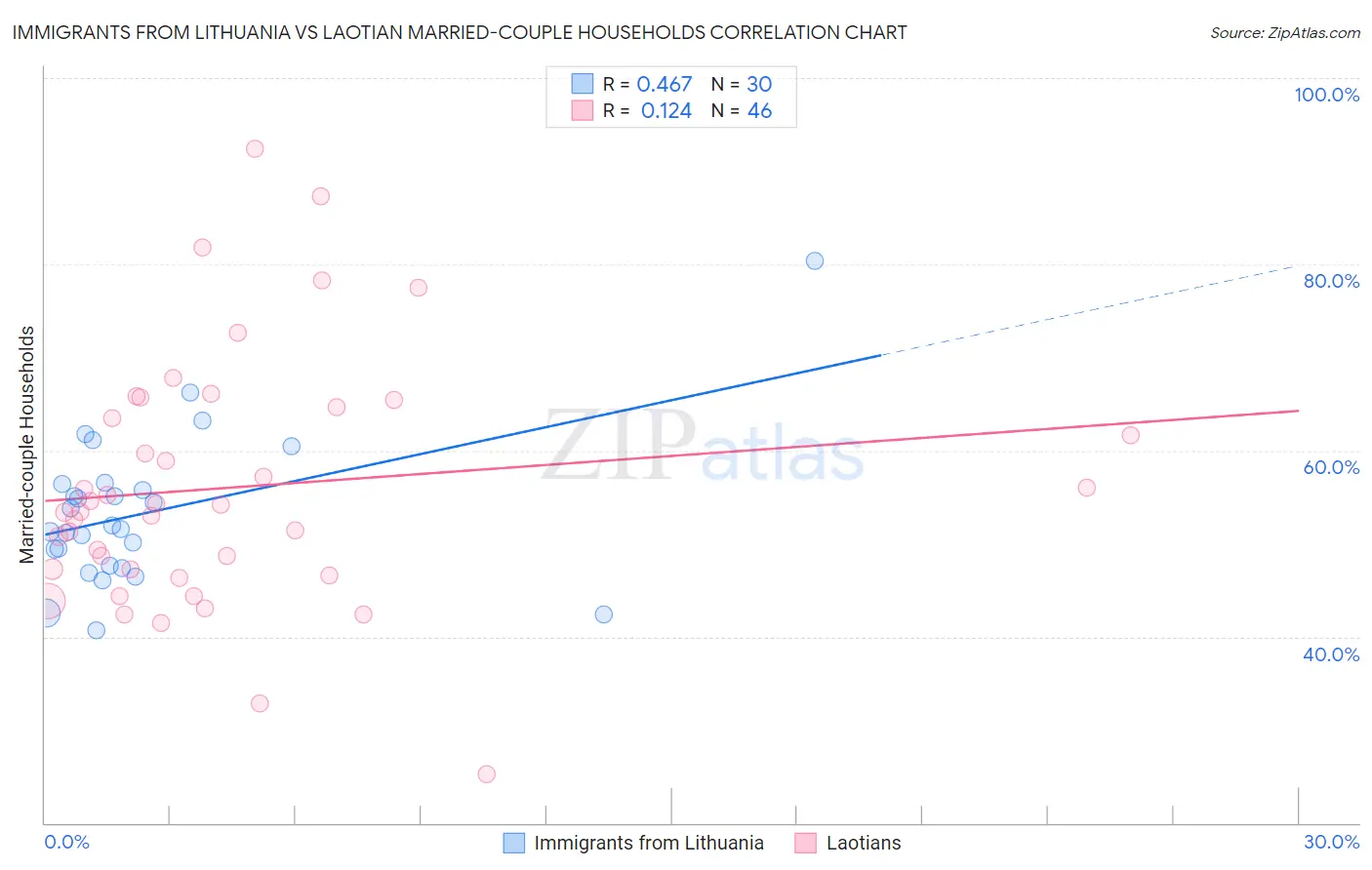 Immigrants from Lithuania vs Laotian Married-couple Households