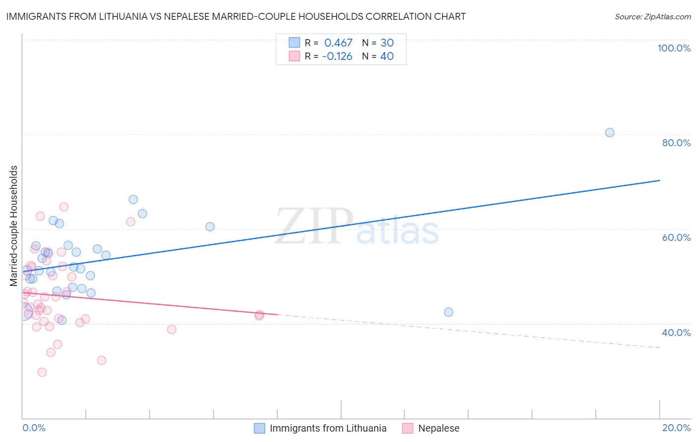 Immigrants from Lithuania vs Nepalese Married-couple Households