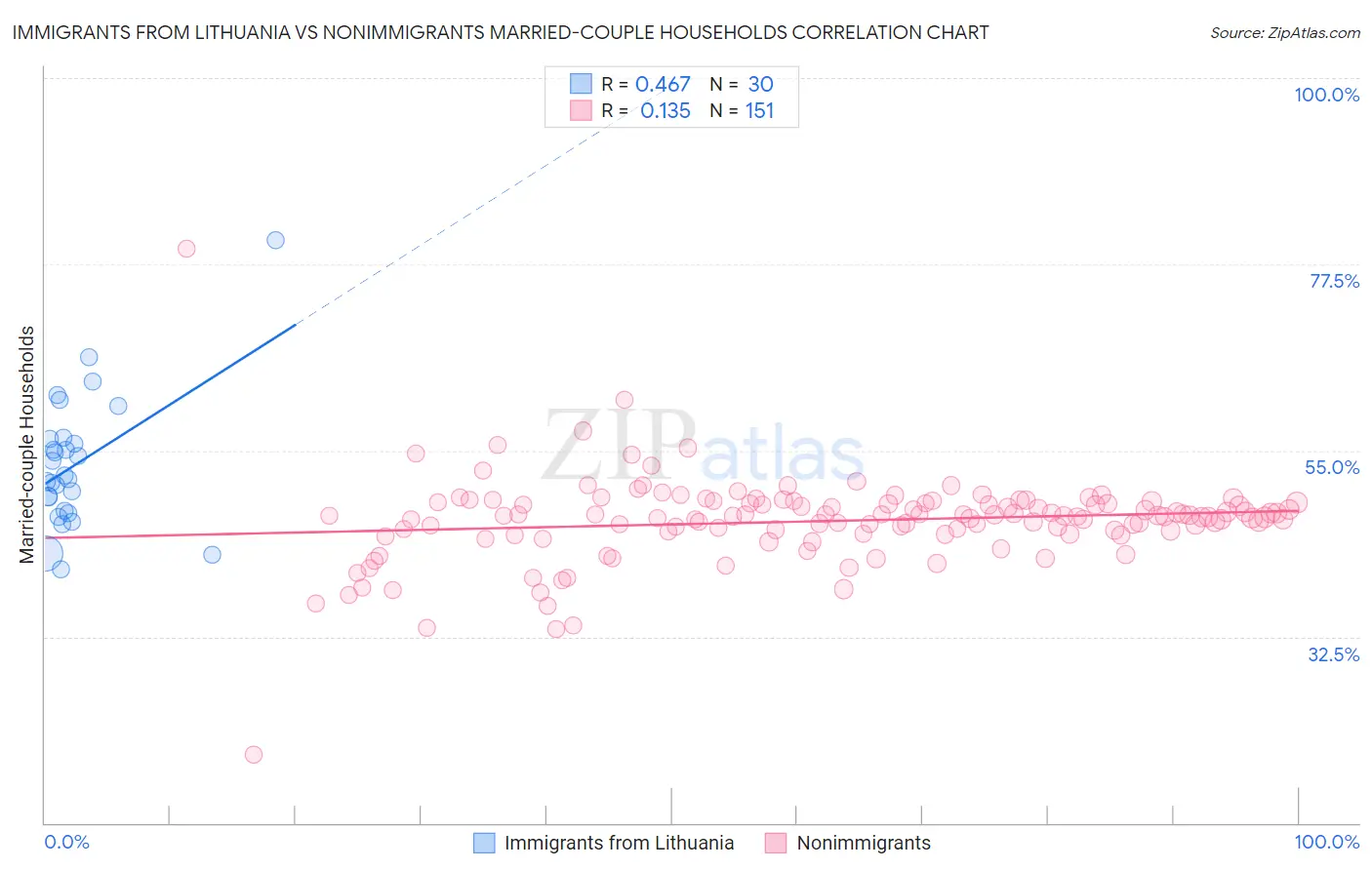 Immigrants from Lithuania vs Nonimmigrants Married-couple Households