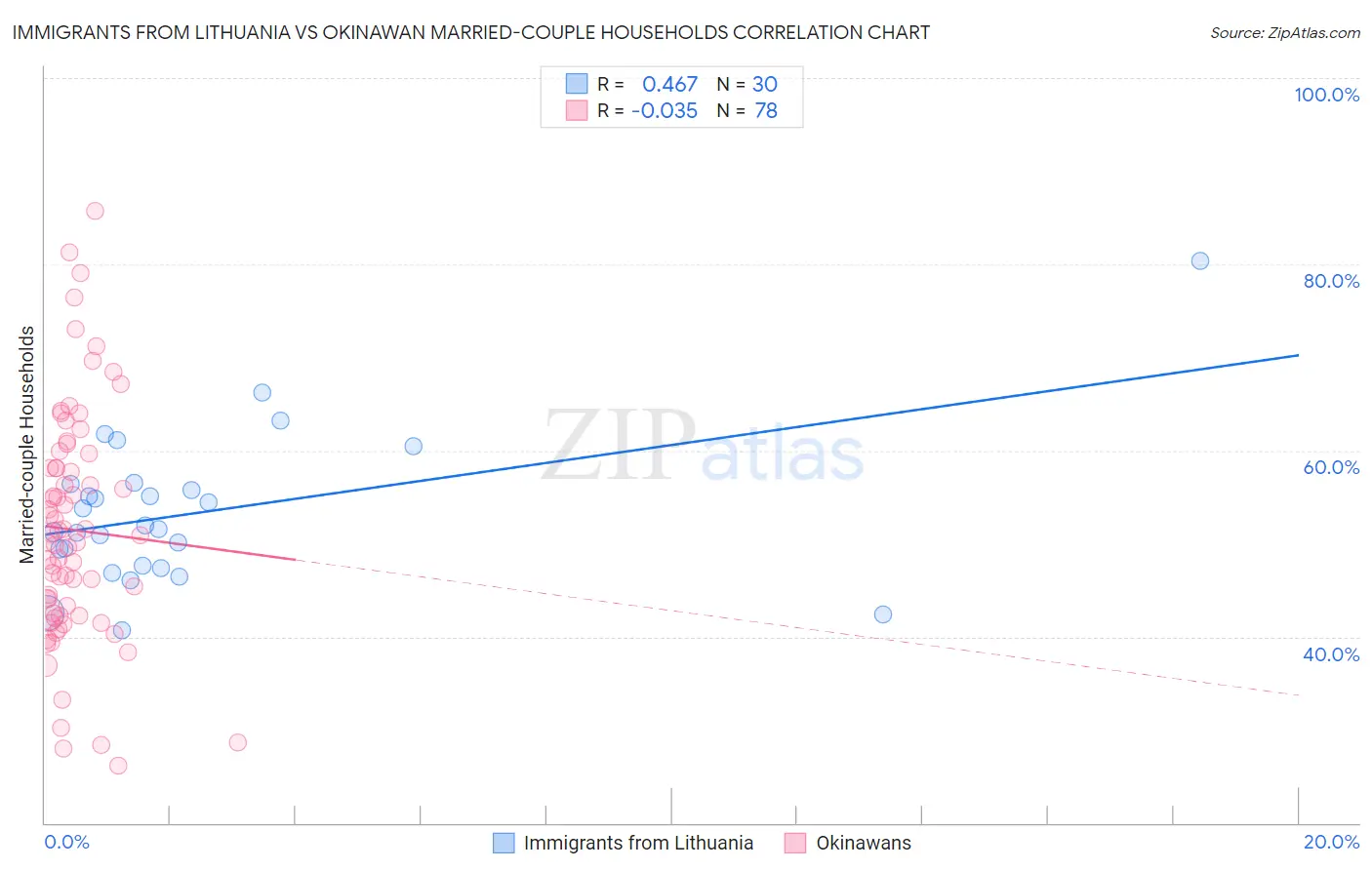 Immigrants from Lithuania vs Okinawan Married-couple Households